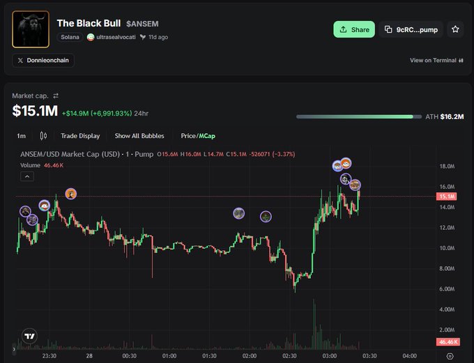 A trading chart shows the $ANSEM "The Black Bull" token on the Solana blockchain, displaying a market cap of $15.1M (+$14.9M, +6,991.93% in 24h) with a candlestick chart illustrating a massive pump to near its ATH of $16.2M, aligning with the poster's excitement about the token's 3x surge from a $6M market cap.