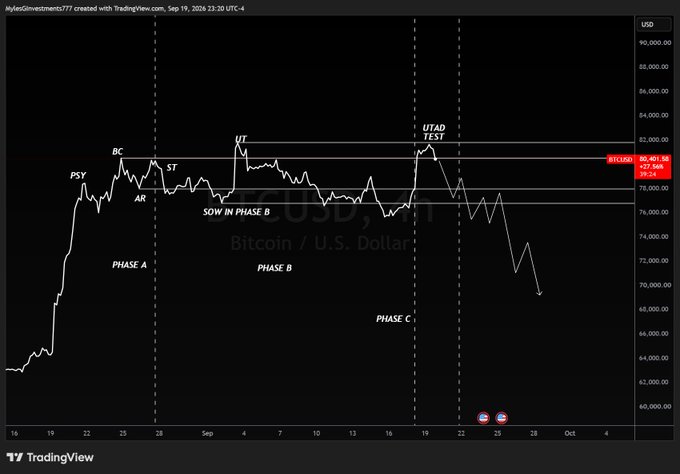 A Bitcoin/USD price chart annotated with Wyckoff Distribution phases (PSY, BC, AR, ST, UT, UTAD, SOW) marking the sequence from Phase A through Phase C, illustrating the post's question of whether BTC's recent price action is following Wyckoff Distribution patterns.