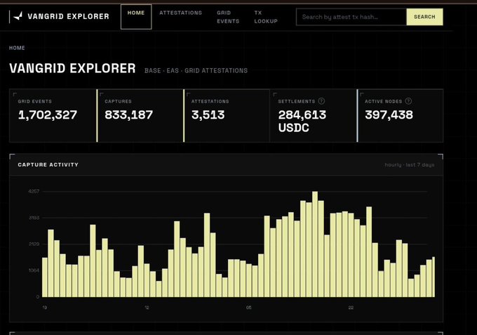 A dashboard screenshot of 'VANGRID EXPLORER' showing statistics including 1,702,327 grid events, 833,187 captures, and 284,613 USDC in settlements, with a capture activity bar chart.