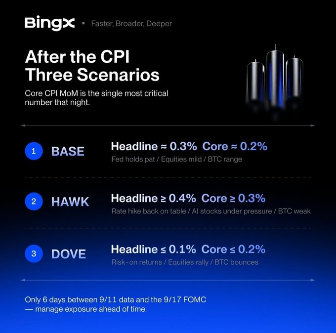 A BingX promotional graphic titled 'After the CPI Three Scenarios' lists BASE, HAWK, and DOVE market outcomes with corresponding CPI percentages.