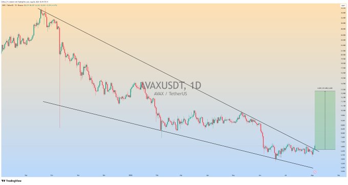 A daily chart of AVAX/USDT (AVAX/TetherUS) showing a falling wedge pattern with the price breaking out to the upside, accompanied by a projected bullish price target displayed in a green box near the breakout level, supporting the post's claim of a confirmed upside breakout and anticipated massive bullish rally.
