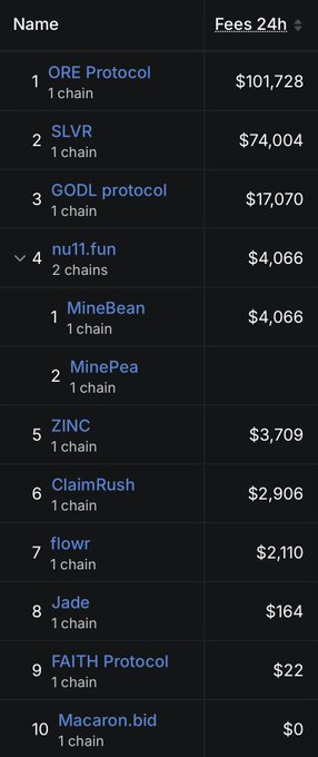 A cryptocurrency fee rankings chart shows ORE Protocol dominating with $101,728 in 24-hour fees across 1 chain, followed by SLVR at $74,004 and GODL protocol at $17,070, supporting the post's claim that "ORE is daddy" given its top position by a wide margin.