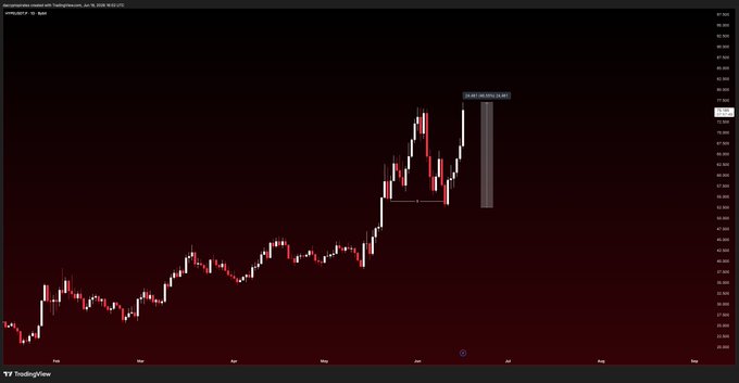 The image shows a stock chart with a red line indicating a sudden change in the market's direction. The chart displays a "$HYPE" symbol above the red line, suggesting that the stock has experienced a significant increase or boom. Below the red line is a blue line representing a downward trend in the stock price. The text on the image reads: "Before and after crazy v-shape reversal after sweeping that daily liquidity, $100 only a matter of time." This implies that the stock's sudden change in direction could be attributed to market fluctuations or a rapid increase in demand for the stock.