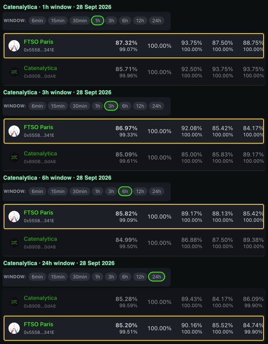 A dashboard displays Catenalytics performance metrics for FTSO Paris and Catenalytica across 1h, 3h, 6h, and 24h windows dated 28 Sept 2026.