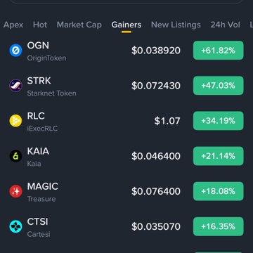 A cryptocurrency market interface displays a 'Gainers' tab, showing tokens including OGN (+61.82%), STRK (+47.03%), RLC (+34.19%), KAIA (+21.14%), MAGIC (+18.08%), and CTSI (+16.35%) with their respective prices.