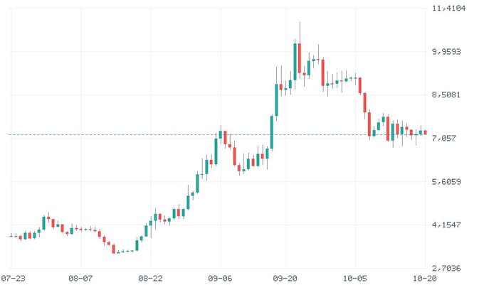 Candlestick chart spanning July to October with prices ranging from approximately 2.70 to 11.41, showing a strong uptrend peaking near 10 followed by a decline and consolidation around 7.