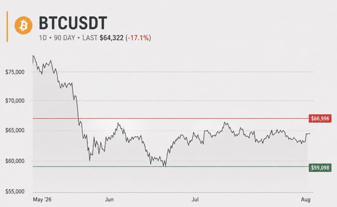 A 90-day Bitcoin price chart (BTCUSDT) showing a decline of -17.1%, with the last price at $64,322, between resistance at $66,996 and support at $59,098.