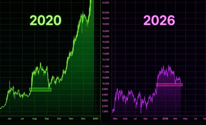 The image presents a side-by-side comparison of two market charts labeled "2020" (green) and "2026" (purple), with prices ranging from approximately 7,950 to 22,000, spanning months from May to September. The post draws a parallel between these two periods to suggest that the current 2026 market setup mirrors the pre-rally consolidation seen in mid-2020, implying an upcoming altcoin breakout ("Altseason 3.0") from May to September 2026.