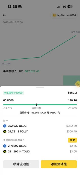 A mobile crypto wallet screenshot showing a portfolio chart that has risen to 802.95%, with $47,627.43 in fees income and assets including 352.932 USDC and 24,721.8 TOLLY tokens.