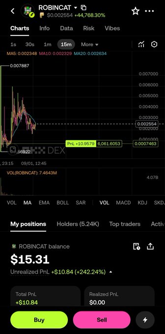 A crypto trading chart app displaying the token "ROBINCAT" with a price of $0.002564 and a 44,768.30% gain, showing a 'My positions' section with a balance of $15.31 and an unrealized profit of +$10.84 (+242.24%).