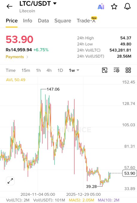 A Binance price chart for Litecoin (LTC/USDT) showing a current price of 53.90 with a weekly view showing a significant drop from a high of 147.06 to a low of 39.28.