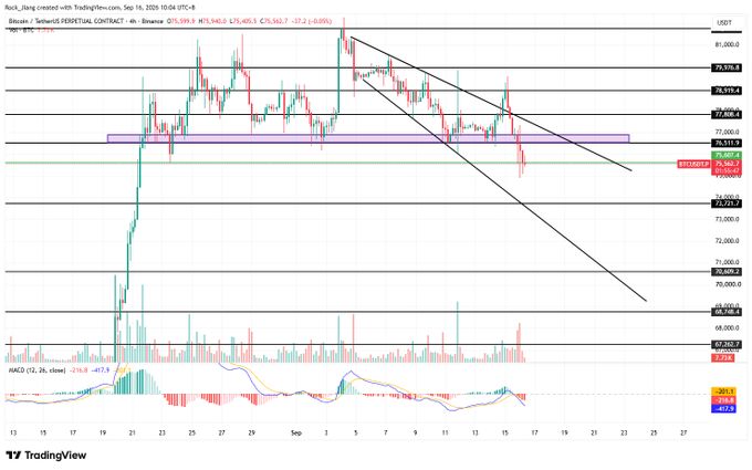 A TradingView 4-hour Bitcoin/USDT perpetual contract chart showing a descending trendline, key resistance levels around 78,919 and 76,919, with MACD indicator at the bottom.