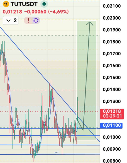 Trading chart for TUTUSDT at 0.01218, down 4.69%, with a green target zone marked by an upward arrow on a downward trendline.