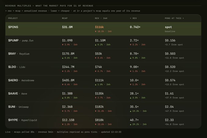 A dark-themed financial dashboard titled 'REVENUE MULTIPLES - WHAT THE MARKET PAYS FOR $1 OF REVENUE' showing crypto projects ($PONS, $PUMP, $RAY, $LDO, $AERO, $AAVE, $UNI, $HYPE) with their market cap, 24h revenue, rev multiple, and pons valuations, updated at 12:13:33.