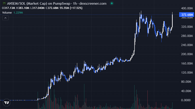 A DexScreener chart showing ANSEM/SOL market cap on PumpSwap with a 17.52% increase to 372.68M and volume of 1.229M.