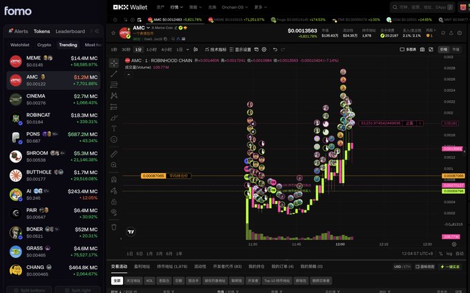 A crypto trading workstation shows FOMO’s “Trending” token list on the left—including MEME, AMC, CINEMA, ROBIN CAT, PONS, SHROOM, BUTTHOLE, AI, PAIR, BONER, and GRAS—beside OKX’s AMC trading chart, with the ticker around $0.0013563 and a recent jump of roughly 59%. This setup reflects the described workflow of using FOMO to find timely token narratives and OKX to trade, while checking contract addresses with Grok because gas fees are high.