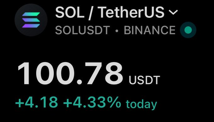 The image shows a Binance trading screen displaying the SOL/USDT (Solana/Tether) price at 100.78 USDT, up 4.18 (+4.33%) for the day. The caption highlights the meme-worthy milestone of Solana surpassing the $100 mark, reflecting the celebratory sentiment in the accompanying post.