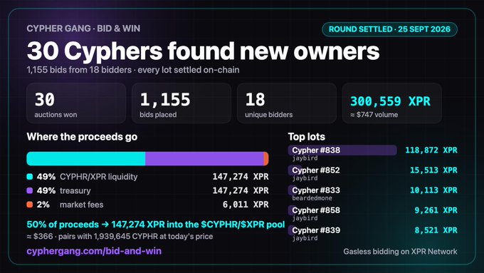 Infographic from CYPHER GANG - BID & WIN showing 30 Cyphers found new owners with 1,155 bids from 18 bidders, 300,559 XPR (≈ $747) volume, and proceeds split 49% CYPHR/XPR liquidity, 49% treasury, and 2% market fees, with top lot Cypher #838 'jaybird' at 118,872 XPR.
