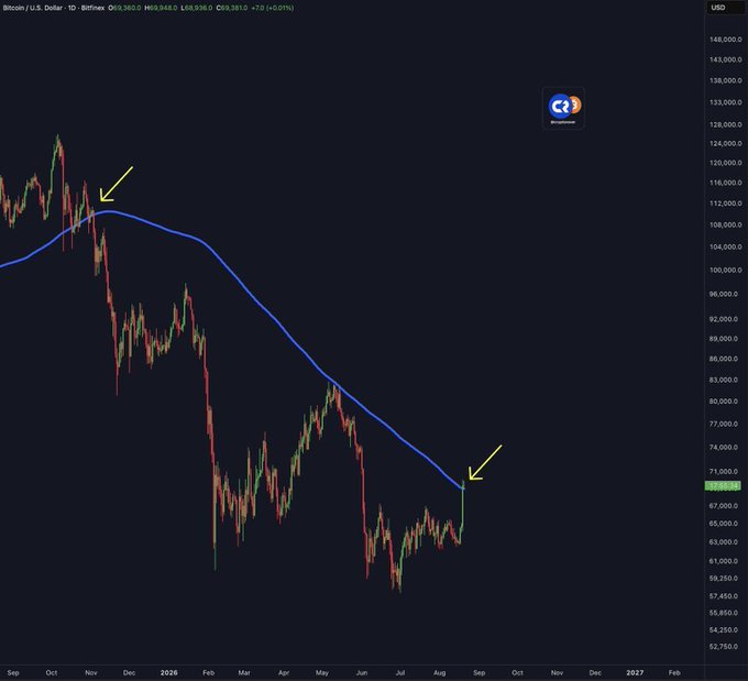 A Bitcoin/U.S. Dollar 1-day chart on Bitfinex showing a downtrend from around $108,000 in late 2025 to roughly $69,000 in August 2026, with a blue moving average line and two yellow arrows pointing to key price levels.