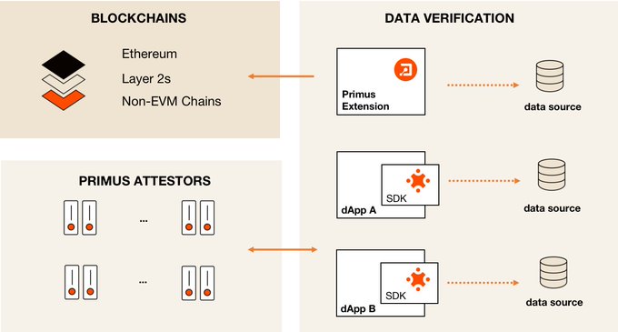 A diagram illustrating the Primus data verification architecture, showing connections between blockchains (Ethereum, Layer 2s, Non-EVM Chains), Primus Attestors, and data sources accessed via the Primus Extension and dApp SDKs.