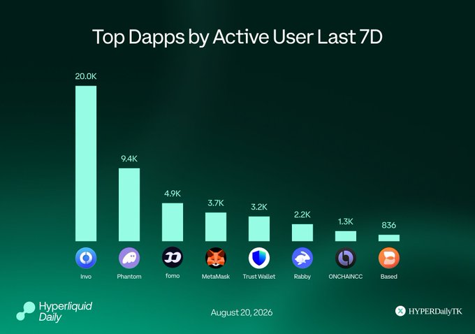A bar chart titled "Top Dapps by Active User Last 7D" ranks eight crypto applications by weekly active users, with Invo leading at 20.0K, followed by Phantom (9.4K), Fomo (4.9K), MetaMask (3.7K), Trust Wallet (3.2K), Rabby (2.2K), ONCHANCC (1.3K), and Based (836). The data, dated August 20, 2026, comes from Hyperliquid Daily and highlights Invo's position alongside major wallet players like Phantom, MetaMask, and Trust Wallet, aligning with the post's claim of 1,300 traders using Hyperliquid's terminal the prior week.