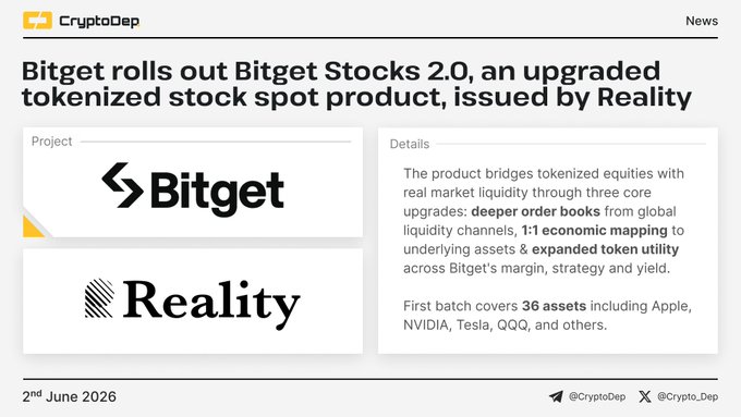 The image shows a screenshot of a news website's homepage. On the left side, there are two logos - one for Bitget (a company that makes stock options) and another logo for realityfi (an online store). The right side features an article about Bitget rolling out new stocks and how it has impacted the market. The headline of the article reads, "@RealityFi_xyz The product bridges tokenized equities with real market liquidity through three upgrades: deeper order books from global liquidity channels, 1:1 economic mapping to", which seems to be a summary or analysis of the main points in the article.