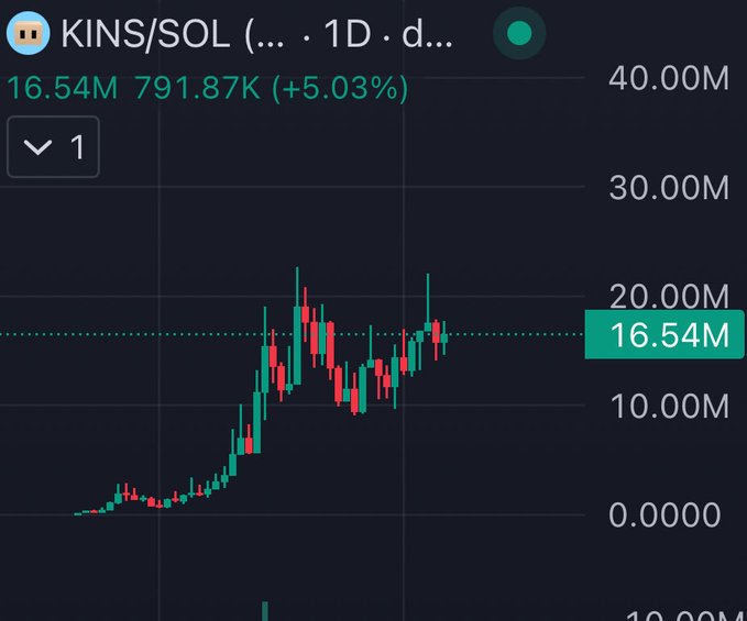A candlestick chart for the KINS/SOL trading pair showing a value of 16.54M with a 5.03% increase on the daily timeframe.