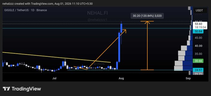 A TradingView chart of GIGGLE/TetherUS on Binance showing a dramatic price increase marked 'NEHAL_FI' with an orange arrow indicating 120.84% growth to 30.20, dated August 1, 2026.