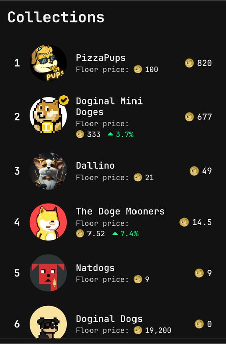 A screenshot of a "Collections" ranking page on doggy.market displays six dog-themed NFT collections sorted by value, with **PizzaPups** topping the list at 820 DOGE, followed by **Doginal Mini Doges** (677 DOGE, up 3.7%), **Dallino** (49 DOGE), **The Doge Mooners** (14.5 DOGE, up 7.4%), **Natdogs** (9 DOGE), and **Doginal Dogs** (0 DOGE at a floor of 19,200) — aligning with the post's promotion of PizzaPups as the leading doginal collection on Dogecoin-based marketplaces.