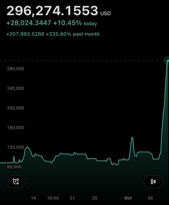A line chart shows a value of **296,274.1553 USD**, up **+28,024.3447 (+10.45%) today** and **+207,993.5288 (+235.60%) over the past month**, with the line spiking sharply upward at the far right after mostly hovering between 80,000 and 120,000 throughout the displayed period. The dramatic vertical surge at the end visually reinforces the post's claim of parabolic $ETH long positions.