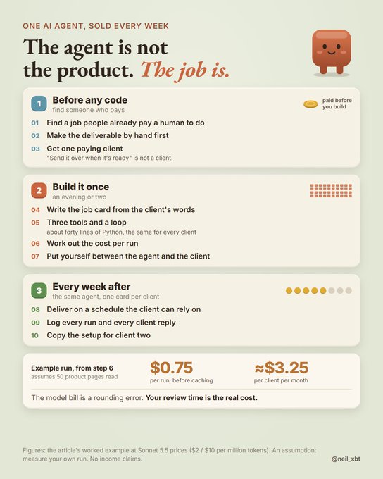 An infographic titled 'ONE AI AGENT, SOLD EVERY DAY' explaining a 10-step framework with the headline 'The agent is not the product. The job is.' and example cost figures of $0.75 per run.