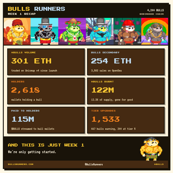 An infographic titled 'BULLS RUNNERS WEEK 1 RECAP' displaying NFT collection statistics including 301 ETH $BULLS volume, 2,618 holders, 122M $BULLS burnt, and 115M paid to holders.