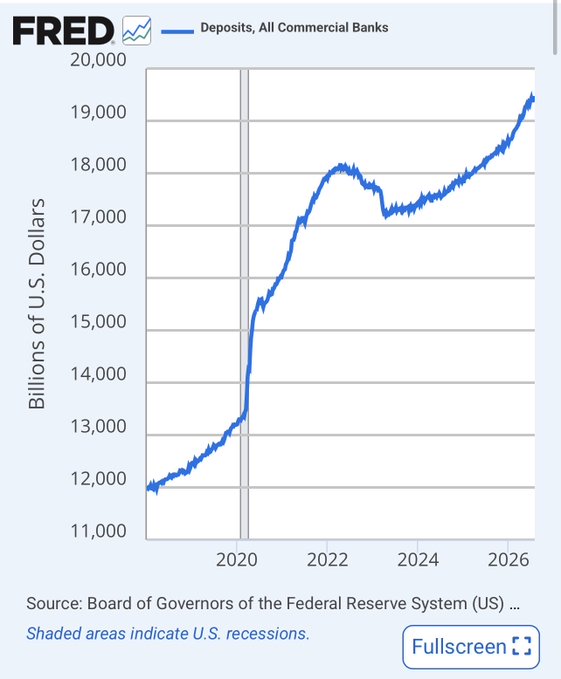 A FRED economic chart titled "Deposits, All Commercial Banks" showing deposits in billions of U.S. dollars rising from approximately $11,800 billion in 2018 to over $19,000 billion by 2026, with shaded areas indicating U.S. recessions, sourced from the Federal Reserve System.