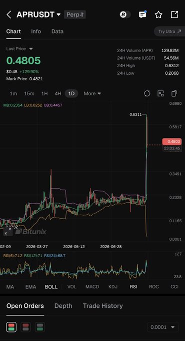 A cryptocurrency trading chart on the Bitunix platform displays the APR/USDT perpetual pair at a last price of 0.4805, showing a sharp upward price spike on the 1-day candlestick chart.