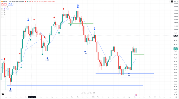 A weekly candlestick chart for Bitcoin / U.S. Dollar (BTCUSD) on TradingView, featuring buy/sell signal arrows, horizontal support/resistance lines, and a moving average indicator.