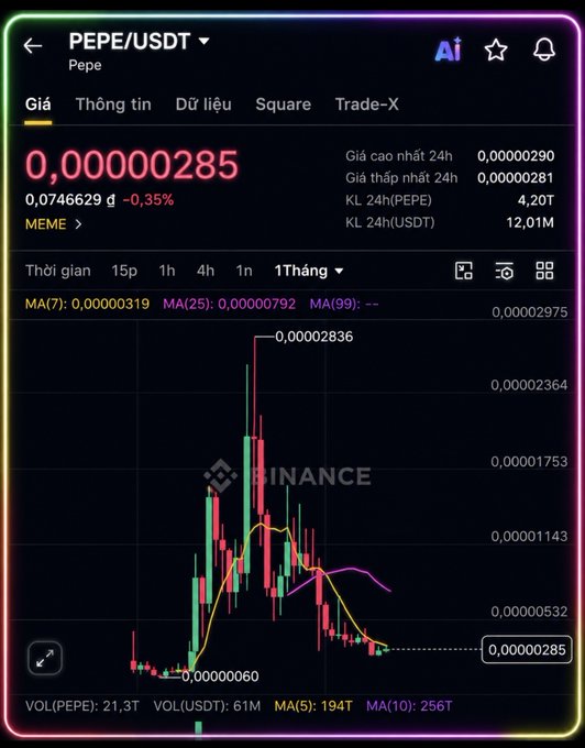 A candlestick chart on Binance shows PEPE/USDT trading at approximately 0.00000285, down 0.35% over the past month, with a notable peak of 0.000002836 followed by a sharp decline back toward 0.00000060 support levels—reflecting the meme coin's recent accumulation by large wallets and exchange withdrawals mentioned in the post.