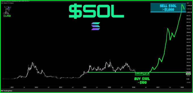 The image displays a long-term price chart for SOL (Solana), showing a mostly flat trend from 2020 through early 2026 followed by a dramatic parabolic surge to projected highs near $1,000 by 2028, with annotations advising viewers to "BUY $SOL ~$100" and "SELL $SOL >$1,000." A small figure labeled "CURB" appears in the top-left corner, reinforcing the post's urgency about buying Solana before its projected explosive rally.
