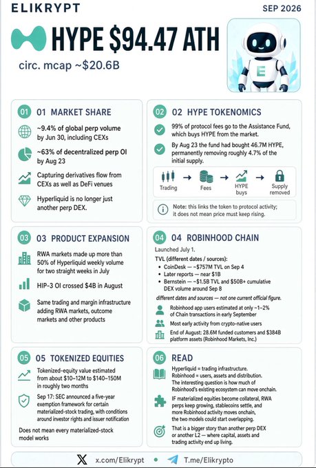 An Elikrypt infographic summarizing HYPE token at $94.47 ATH and ~$20.6B market cap as of Sep 2026, covering market share, HYPE tokenomics (99% of fees to Assistance Fund), product expansion, Robinhood chain TVL, tokenized equities, and a READ summary.