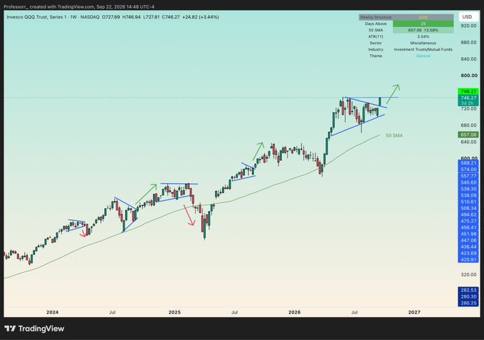 A TradingView chart of 'Invesco QQQ Trust' (QQQ) on NASDAQ displays a weekly candlestick price action with technical analysis annotations including channel lines, arrows, and the 50 SMA moving average.