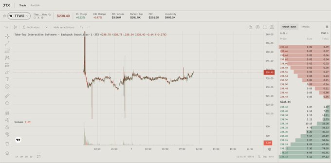 A stock trading interface showing TTWO (Take-Two Interactive Software) trading at $238.40, down 6.44 (-2.67%), with an order book displayed on the right.