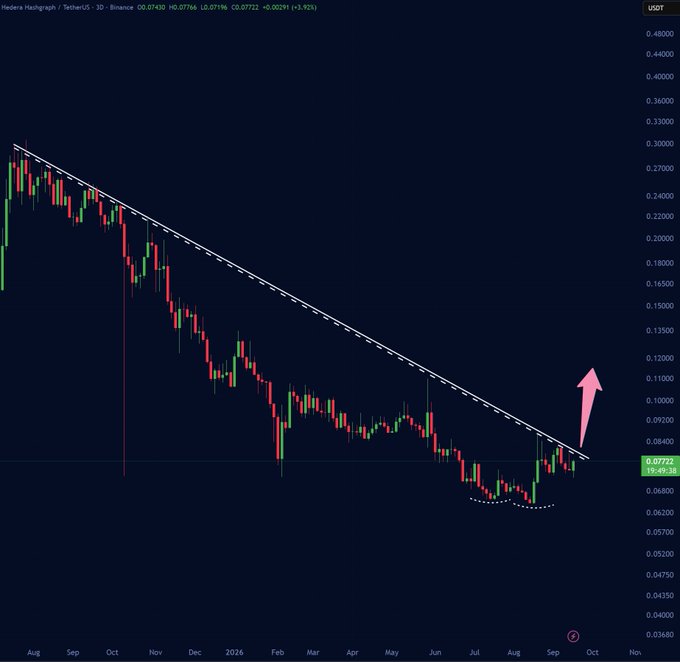 The image shows a daily candlestick chart of HBAR/USDT on Binance, depicting a multi-month downtrend contained within a descending channel (drawn with white trendlines). A rounded bottom has formed near the $0.062-0.070 range, and price is currently pushing against the upper trendline resistance around $0.0772, with a pink arrow projecting bullish momentum—aligning with the post's call for a major breakout above $0.0800.