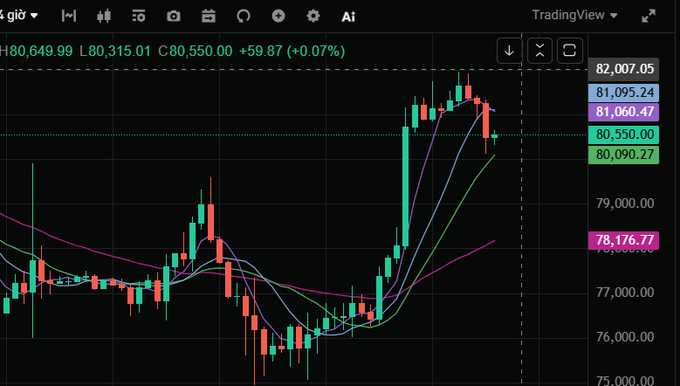 A TradingView chart displaying candlestick data with values around 80,550.00 (+59.87/+0.07%), showing H80,649.99, L80,315.01, and various moving average lines in green, blue, and purple.