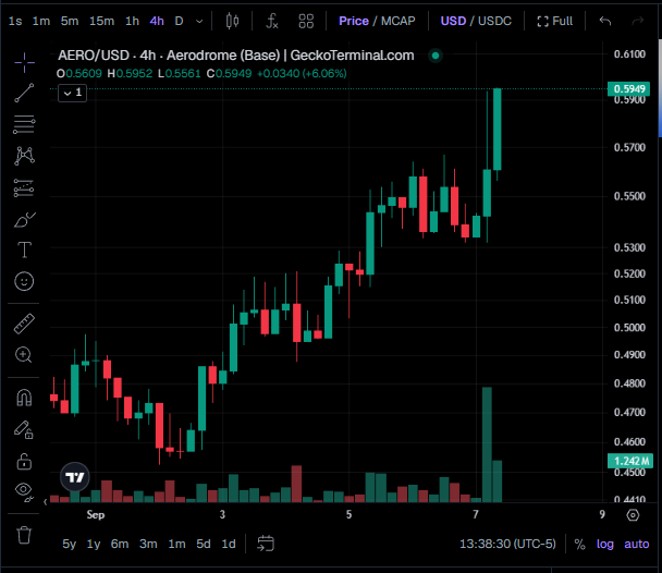 A candlestick chart for AERO/USD on Aerodrome Base shows a sharp rally, with AERO up 6.06% to about $0.5949. The visible “hello AERO” context frames it as a bullish greeting to the token.