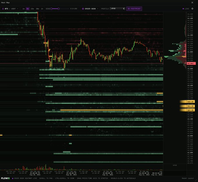 A FLOWX Heat Map visualization shows BTC/USDT trading data with various price levels, timestamps from August 10-11, 2026, and ORDER BOOK, PROFILE, and FOOTPRINT analysis panels.