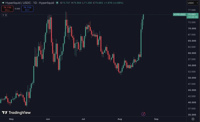 A TradingView daily candlestick chart for Hyperliquid (HYPE/USDC) shows the price at $75.733, up 2.68%, recovering sharply toward its previous peak near $77. The chart's strong rebound aligns with the "HYPE ATH waiting room" theme, suggesting the token is approaching but has yet to break its all-time high.