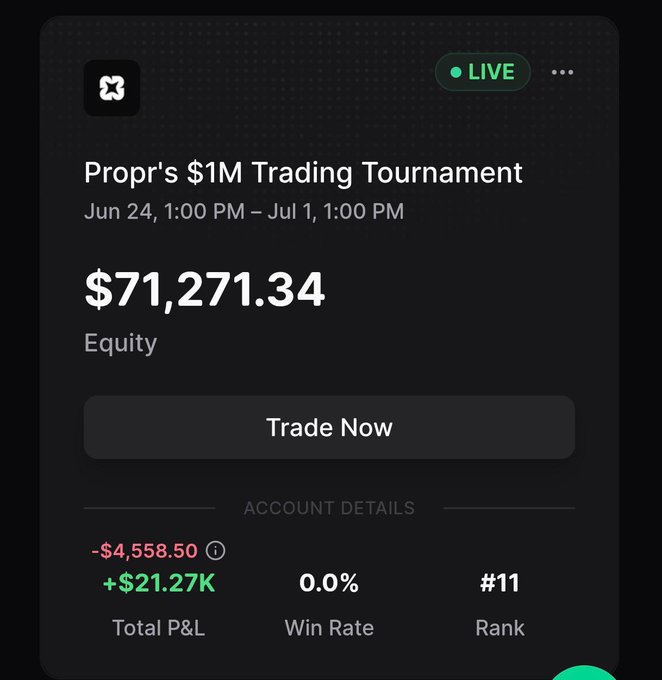 The image shows a trading dashboard for "Propr's $1M Trading Tournament" running from Jun 24 to Jul 1, displaying an equity of $71,271.34, a Total P&L of -$4,558.50, +$21.27K in gains, a 0.0% win rate, and a rank of #11, with a "Trade Now" button. This appears to promote Propr's $1M trading challenge by showcasing live participant performance stats in the tournament.