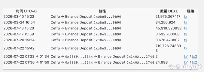 A transaction log table in Chinese showing various crypto deposits from Ceffu to Binance Deposit addresses occurring throughout 2026, listing timestamps, paths, DEXE amounts, and transaction links.