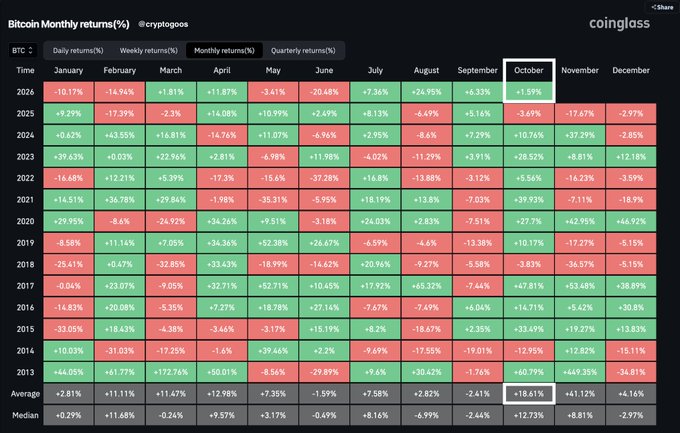 A CoinGlass heatmap displays Bitcoin's monthly returns percentage across years 2013-2026, with October's column highlighted showing Bitcoin is up +1.59% so far in 2026 against a historical average return of +18.61%, supporting the post's claim that there's more potential upside to gain for the month.