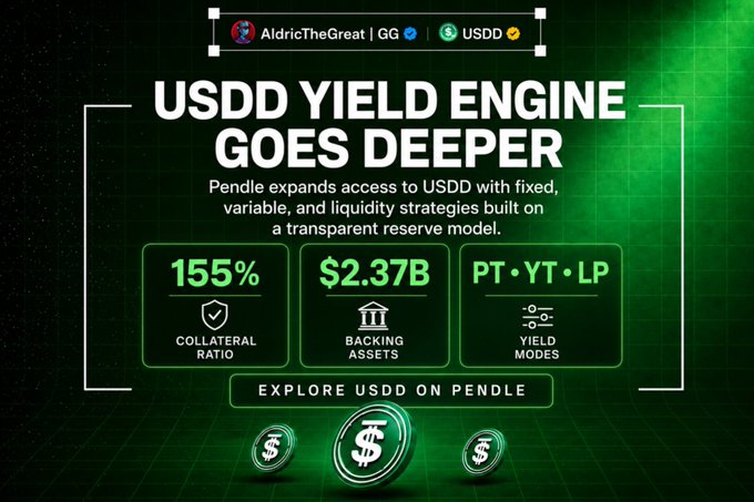 The image is a promotional graphic announcing that "USDD YIELD ENGINE GOES DEEPER," highlighting USDD's expansion onto Pendle with fixed, variable, and liquidity strategies built on a transparent reserve model. It displays key metrics—a 155% collateral ratio, $2.37B in backing assets, and three yield modes (PT, YT, LP)—with a call to action to "Explore USDD on Pendle." The graphic visually reinforces the accompanying post's emphasis on USDD's engineered reserve and thoughtful DeFi integration, showcasing the financial strength behind its Pendle listing.