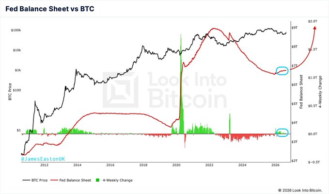 A chart titled "Fed Balance Sheet vs BTC" plots Bitcoin's price (black line) against the Fed Balance Sheet (red line) from 2012 to 2026, with a green bar chart showing 4-Weekly Change at the bottom. Two blue circles highlight a recent divergence where the Fed Balance Sheet is rising while BTC remains flat, and the 4-Weekly Change bars have turned green (positive), supporting the post's claim that liquidity is returning and a BTC rally may follow.